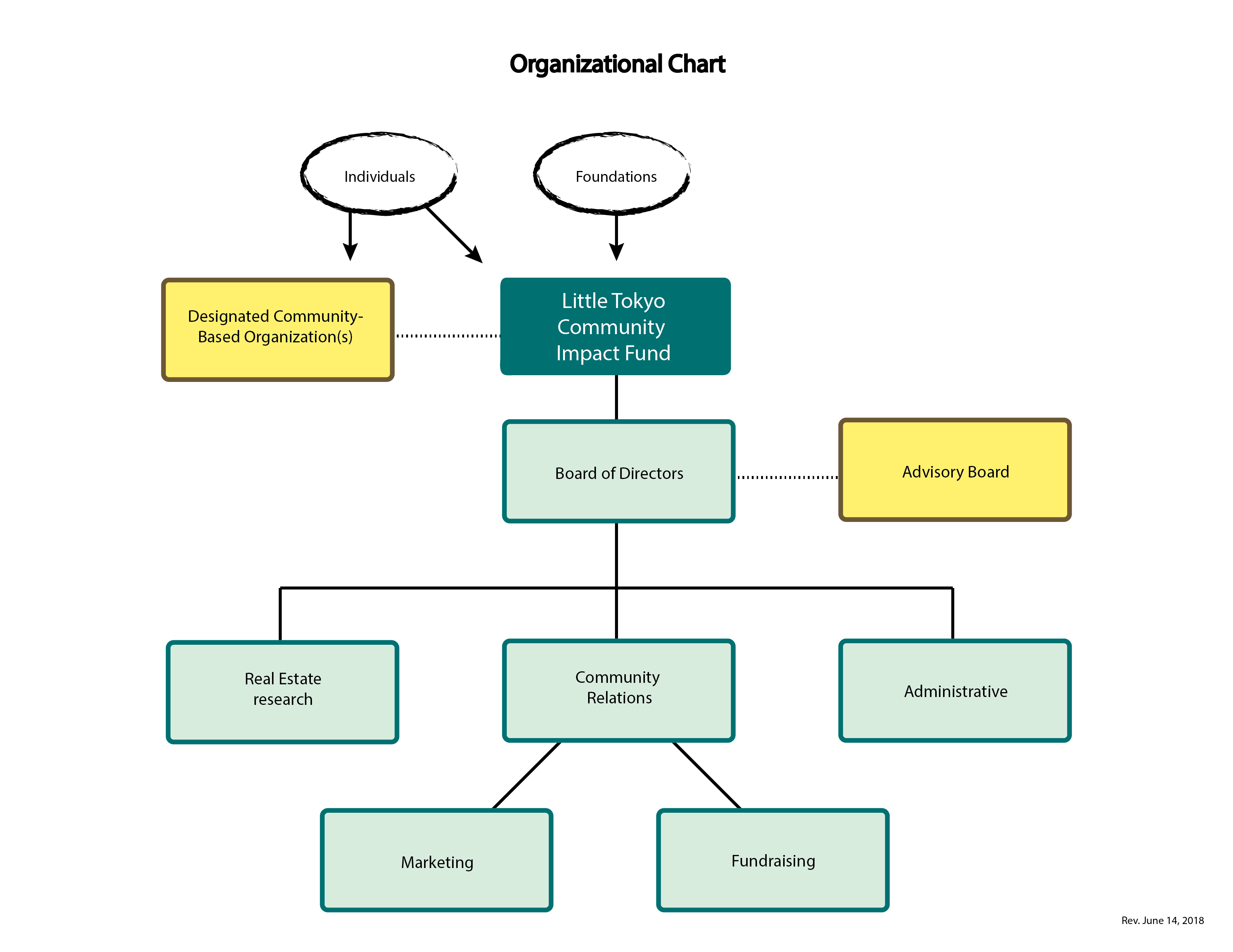 Proposed Organization Chart