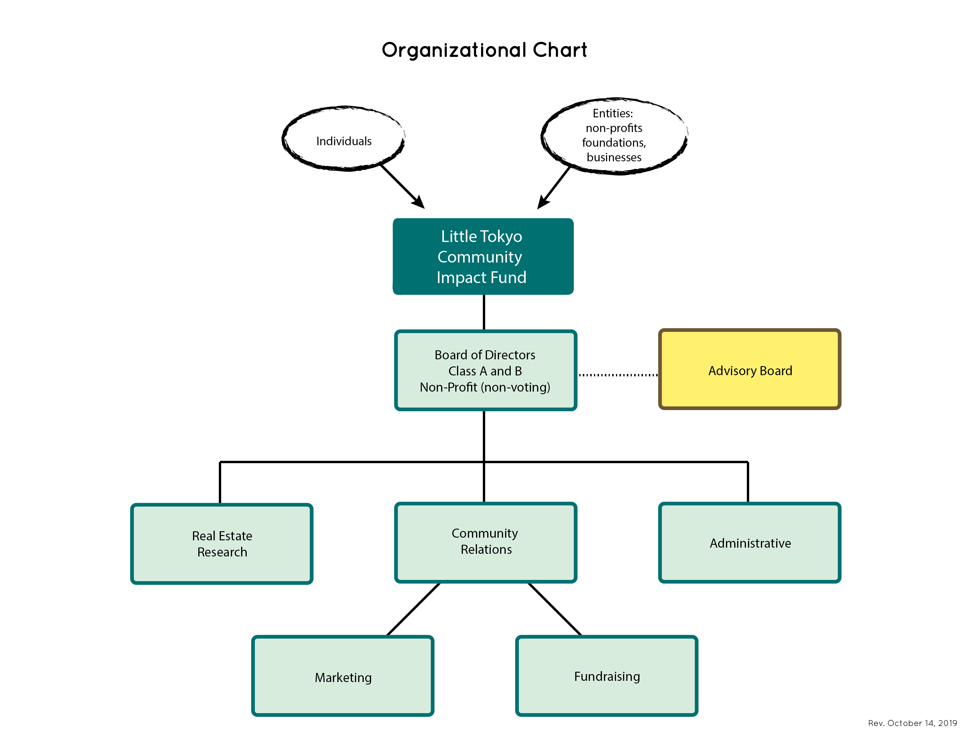 Graphic showing organizational chart